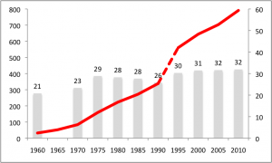 Sozialausgaben in Milliarden Euro (rote Linie) und Anteil am BIP (Balken). Bis einschließlich 1990 nur Westdeutschland. Quelle: BMAS, Statistisches Bundesamt, eigene Berechnung