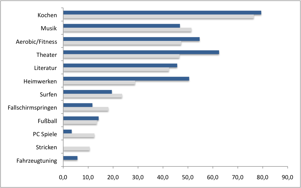 Attraktive Hobbys Statistiker Blog De