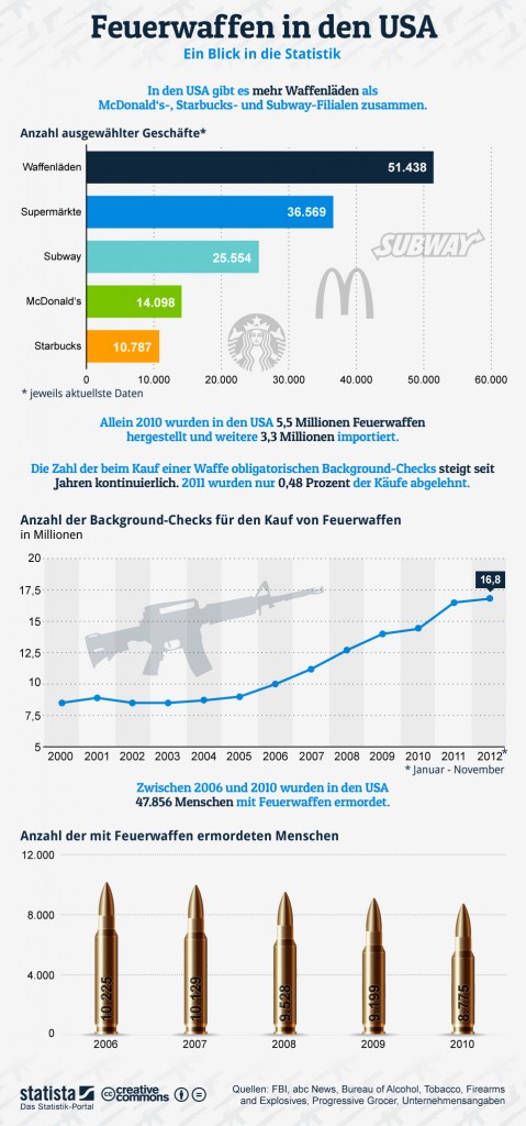  - infografik_782_Feuerwaffen_in_den_USA_b2-479x1024