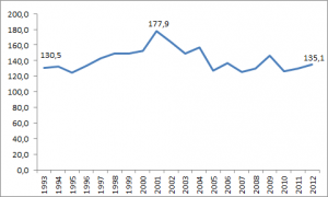 Statistik Kinobesuche seit 1993 als Grafik