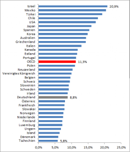 Armut in OECD Staaten