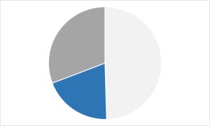 Hellgrau: Familienarbeitskräfte; Dunkelgrau: Saisonarbeitskräfte; Blau: Ständige Arbeitskräfte; Quelle: Statistisches Bundesamt
