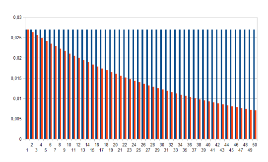 Die Wahrscheinlichkeit für eine Null beträgt immer 1/37 (blau). Die für die nächste Null sinkt aber (rot), denn wenn zuvor schon eine Null gefallen ist, ist es ja nicht mehr die nächste. 