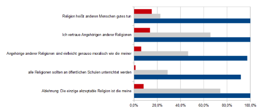 religiöse Toleranz Deutschland