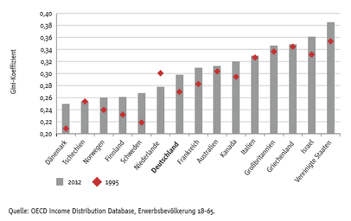 Einkommensungleichheit Deutschland Grafik