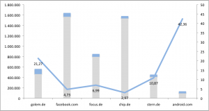 Grau: Indexpunkte in der Vorwoche; Blau: Zugewinn durch Panda-Update; Blaue Linie: Veränderung in Prozent. Quelle: Searchmetrics GmbH