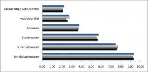 Pro-Kopf-Verbrauch von Süßwaren in den Jahren 2007 (schwarz) bis 2010 (blau). Quelle: Süßwarentaschenbuch des Bundesverbandes der Deutschen Süßwarenindustrie
