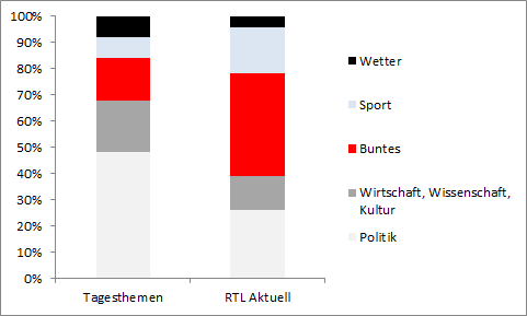 Themenstruktur Nachrichten