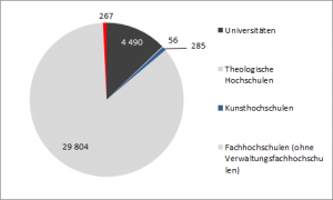 Studierende an privaten Hochschulen nach Hochschulart